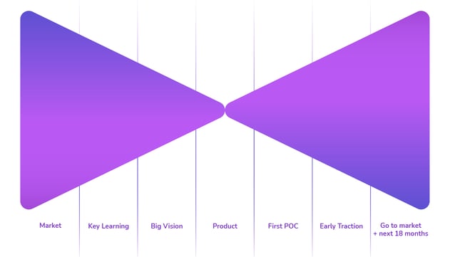 Bowtie Structure for Pitch Deck